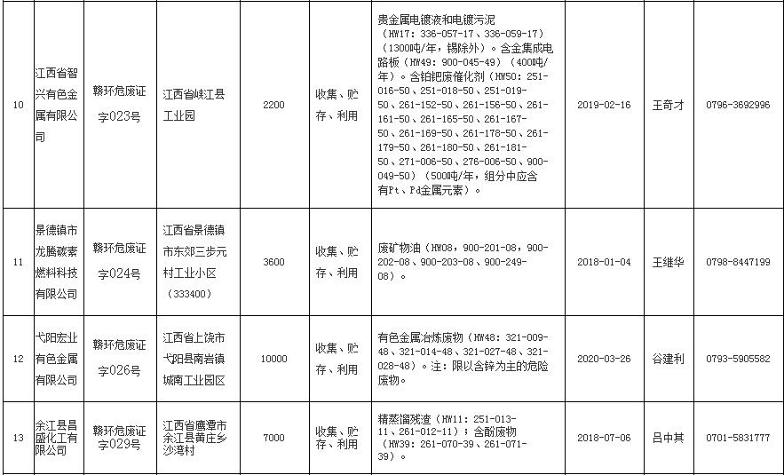 江西省危险废物经营许可证持证单位名单（最新 正式59家+临时32家）