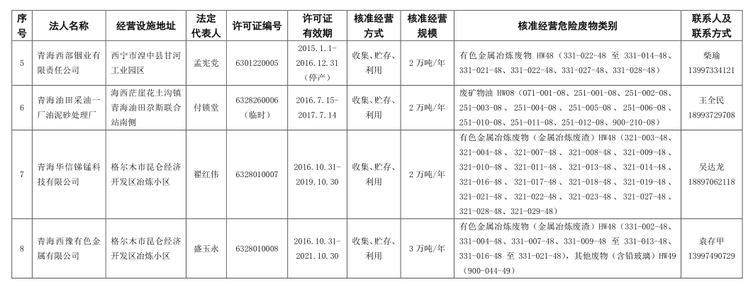 青海省现有危险废物经营许可证持证单位名单