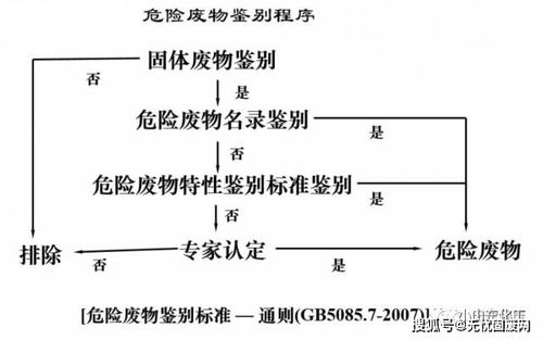 如何界定危险废物与副产品 危险废物经营的法规要点与实操解析