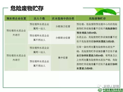 我国水泥窑协同处置技术发展现状及 水泥窑协同处置危险废物经营许可证审查指南 解读