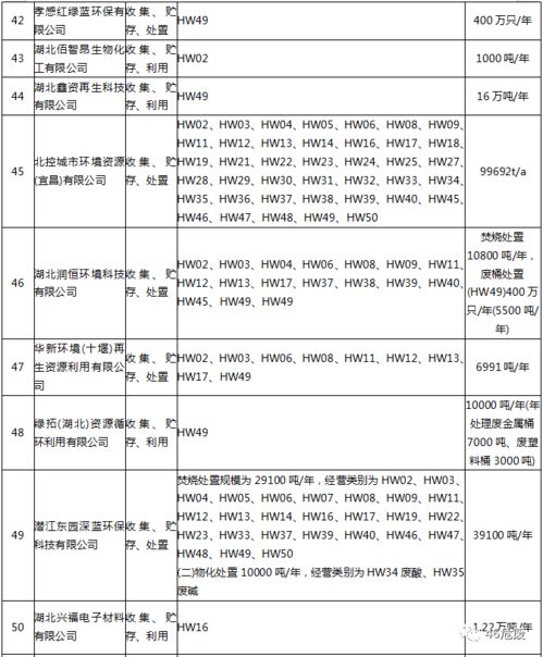 湖北省危险废物经营许可证单位名录与管理现状概述