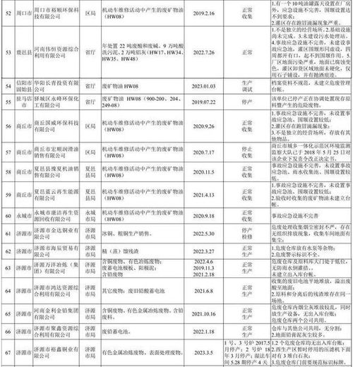 河南严查危险废物经营许可 77家企业被通报，规范化管理再升级